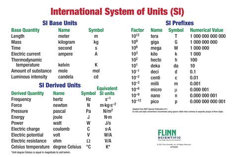 Basic SI Units and Prefixes Chart | Prefixes, Units of measurement, Unit conversion chart