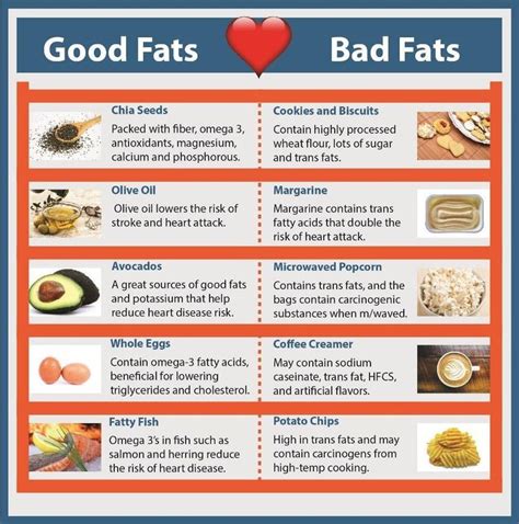 Good Fats Vs Bad Fats Nutrita