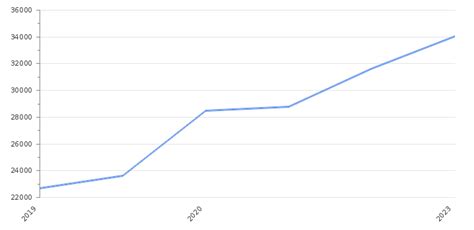 Croatia GDP Value & Rate 2024 | Per capita | GDP Structure