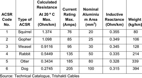 Acsr Cable Chart: A Visual Reference of Charts | Chart Master