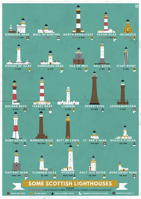 Some Scottish Lighthouses | Lighthouse pictures, Lighthouse, Lighthouse tattoo