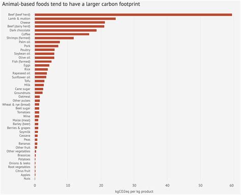 Interactive: What is the climate impact of eating meat and dairy? | Carbon Brief