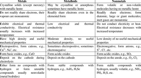 Periodic Table Metals Nonmetals Metalloids Properties | Cabinets Matttroy