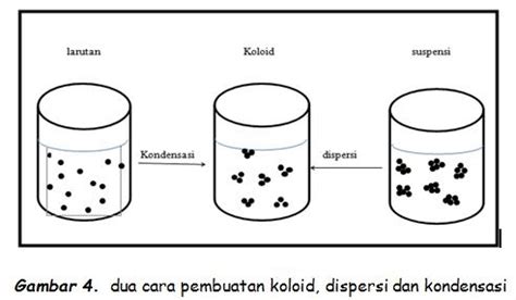 Cara pembuatan koloid, Kelas 11 IPS 3 dan 11 IPS 2