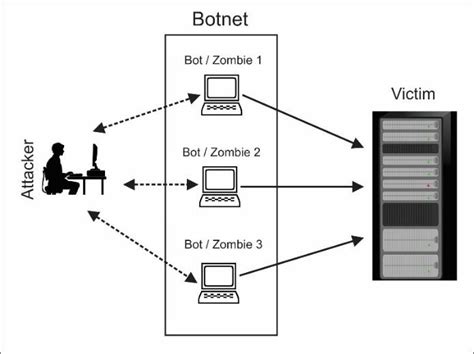 DDoS Attacks