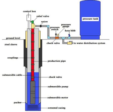 Standard Pressure Water Well - Bee Cave Drilling