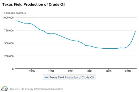 When Could The New Texas Oil Rush Beat the Boom of the 70s ...