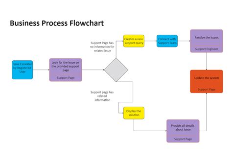 Registration Process Flowchart Edrawmax Template - almuhja.com