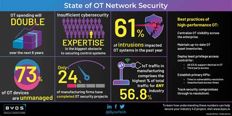 The Big List of Manufacturing Cybersecurity Statistics + Infographic