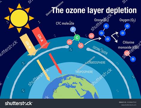 Ozone Layer Pollution