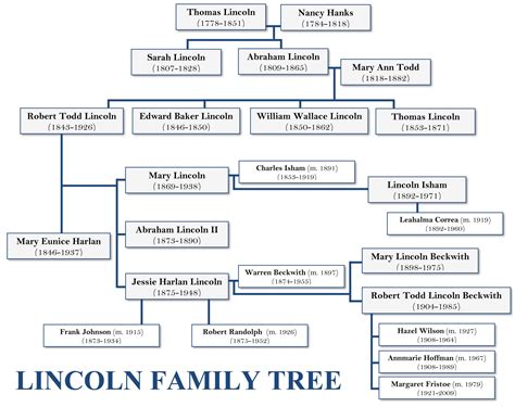 Abraham Lincoln Descendants Family Tree