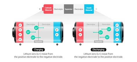 Lithium-Ion Battery’s Structure and How It Works