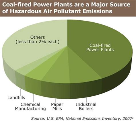 Electricity Generation from coal-fired, natural gas, and nuclear power ...