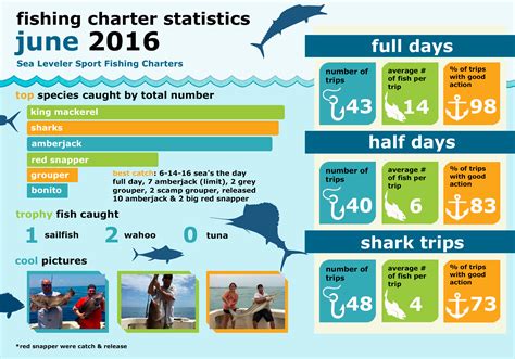 june-2016-fishing-statistics - Sealeveler Sportfishing Charters