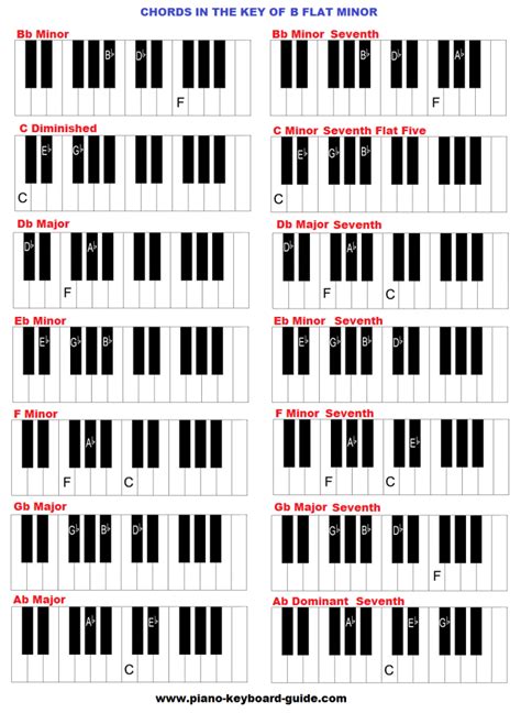 Image result for flat chord piano | Piano scales, Learn piano chords, Learn piano