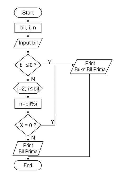 Contoh Flowchart Bilangan Prima - IMAGESEE