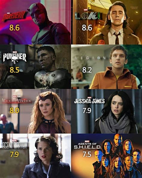 The Marvel shows with the top IMDb ratings so far : r/marvelstudios