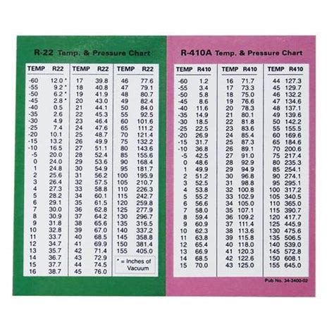 PT Chart R22/R-410A Laminated Pocket Aid Pressure / Temperature # 34-3400-02 | WantItAll