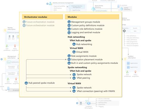 Azure landing zones - Bicep modules design considerations - Global Intelligence and Insight ...