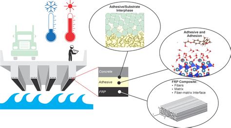 Polymers | Free Full-Text | Durability of Externally Bonded Fiber-Reinforced Polymer Composites ...