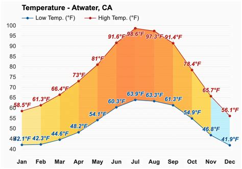 Yearly & Monthly weather - Atwater, CA