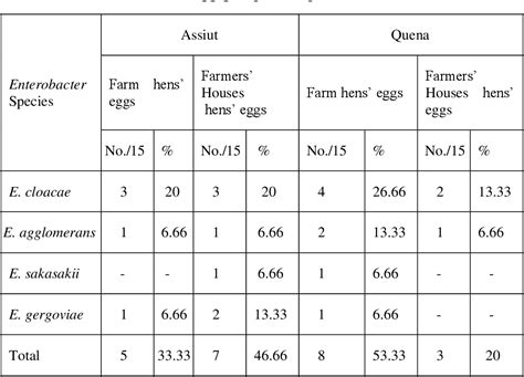 Table 1 from Enterobacter species isolated from hens’ eggs in Assiut ...