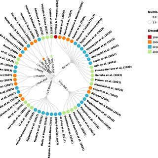 (PDF) People's migrations and plants for food: a review for fostering sustainability