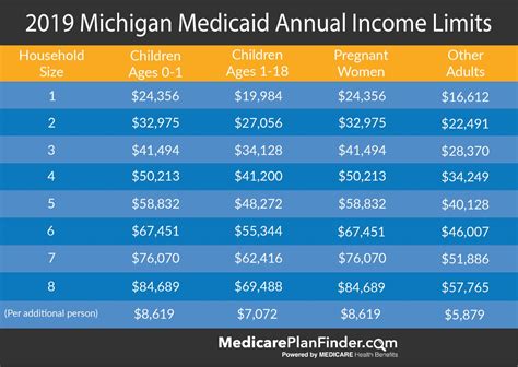 Mi Medicaid Eligibility Income Chart 2024