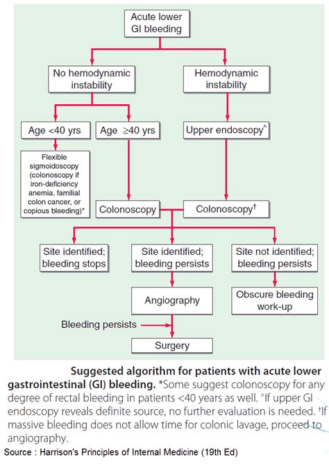 Hematemesis, Hematochezia, and Melena - Differential Diagnosis ...