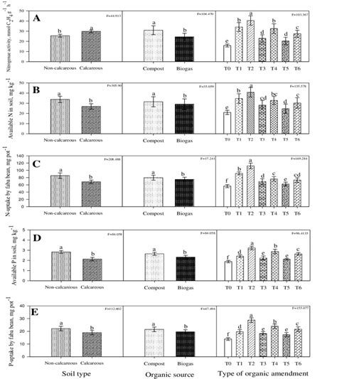 Grand means of nitrogenase enzyme activity in plant rhizosphere (A ...