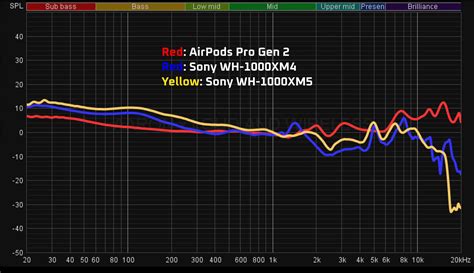 AirPods Pro 2 vs Sony WH-1000XM4 vs WH-1000XM5 - Impossible to compare?! — Aaron x Loud and Wireless