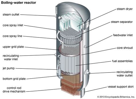 Nuclear reactor - Types of reactors | Britannica