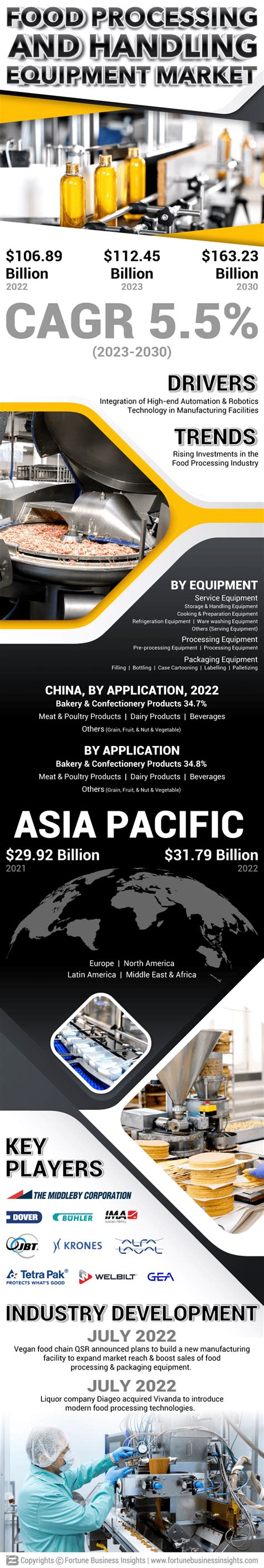 Food Processing and Handling Equipment Market Size [2030]