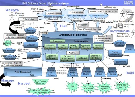 Slide 9 from outer space -- otherwise known as the System Architect ...