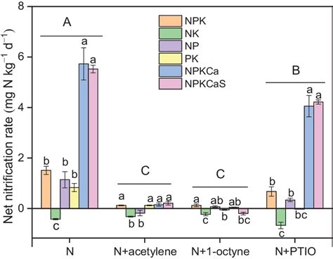 Effect of nitrification inhibitors on net nitrification rates in soils... | Download Scientific ...