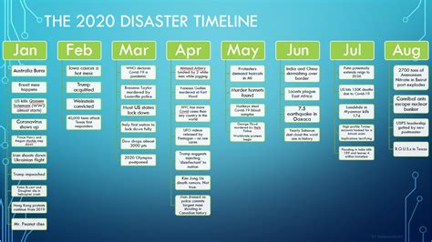 I made a timeline of this year so far.... : r/2020