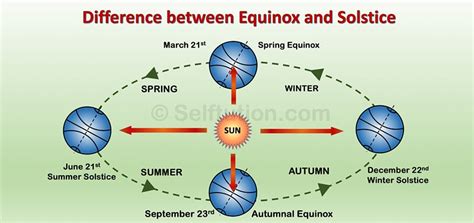 Difference between Equinox and Solstice » Selftution