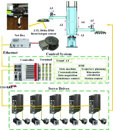 Hardware structure and software design of the robot system. | Download Scientific Diagram