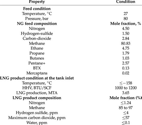 Chain feed conditions and LNG product specifications at the export ...