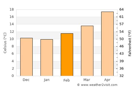 Green Valley Weather in February 2025 | United States Averages ...