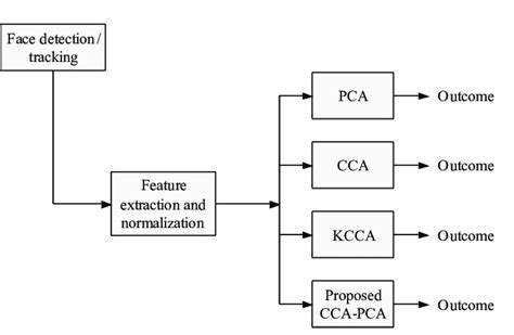 Methods of face recognition systems | Download Scientific Diagram