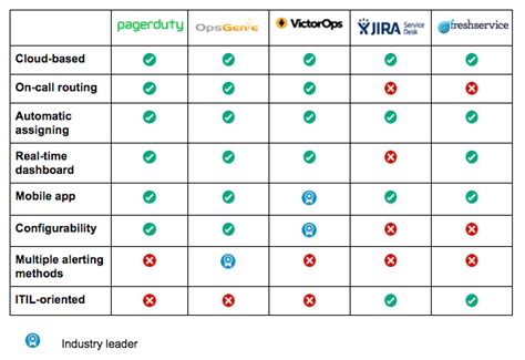 The Top 5 Incident Management Systems for DevOps | Logz.io