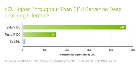 NVIDIA Tesla V100 | NVIDIA