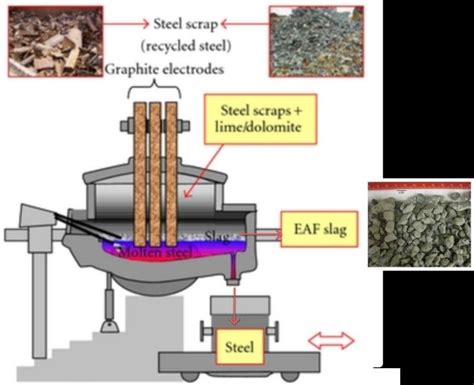 Electric Arc Furnace Steelmaking Process