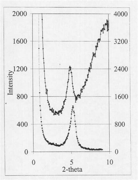 Figure 1 from Crown Ether-Modified Clays and their Polystyrene Crown Ether-Modified Clays and ...