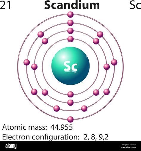 How Many Electrons In Scandium