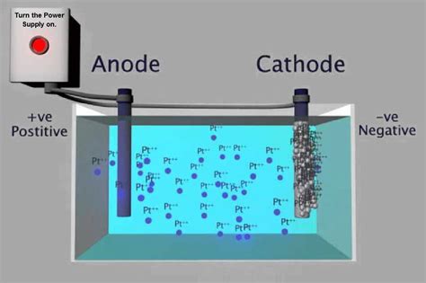 Electroplating Process - YouTube