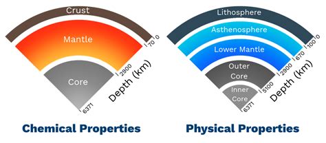 Earth's layers - Labster