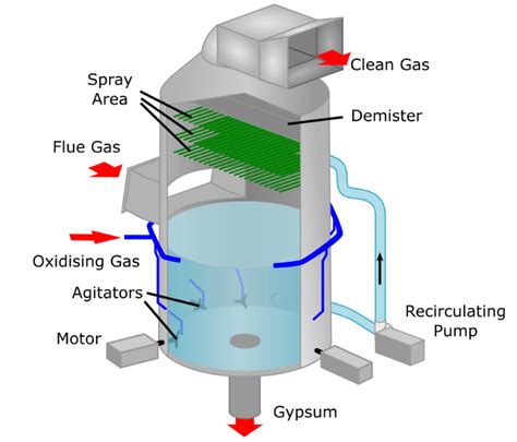 Flue Gas Desulphuriser Explained - saVRee