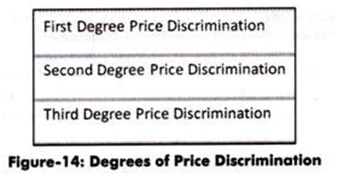 Price Discrimination under Monopoly: Types, Degrees and Other details